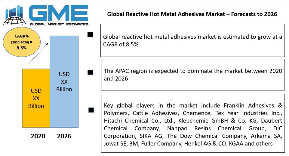 Global Reactive Hot Metal Adhesives Market – Forecasts to 2026